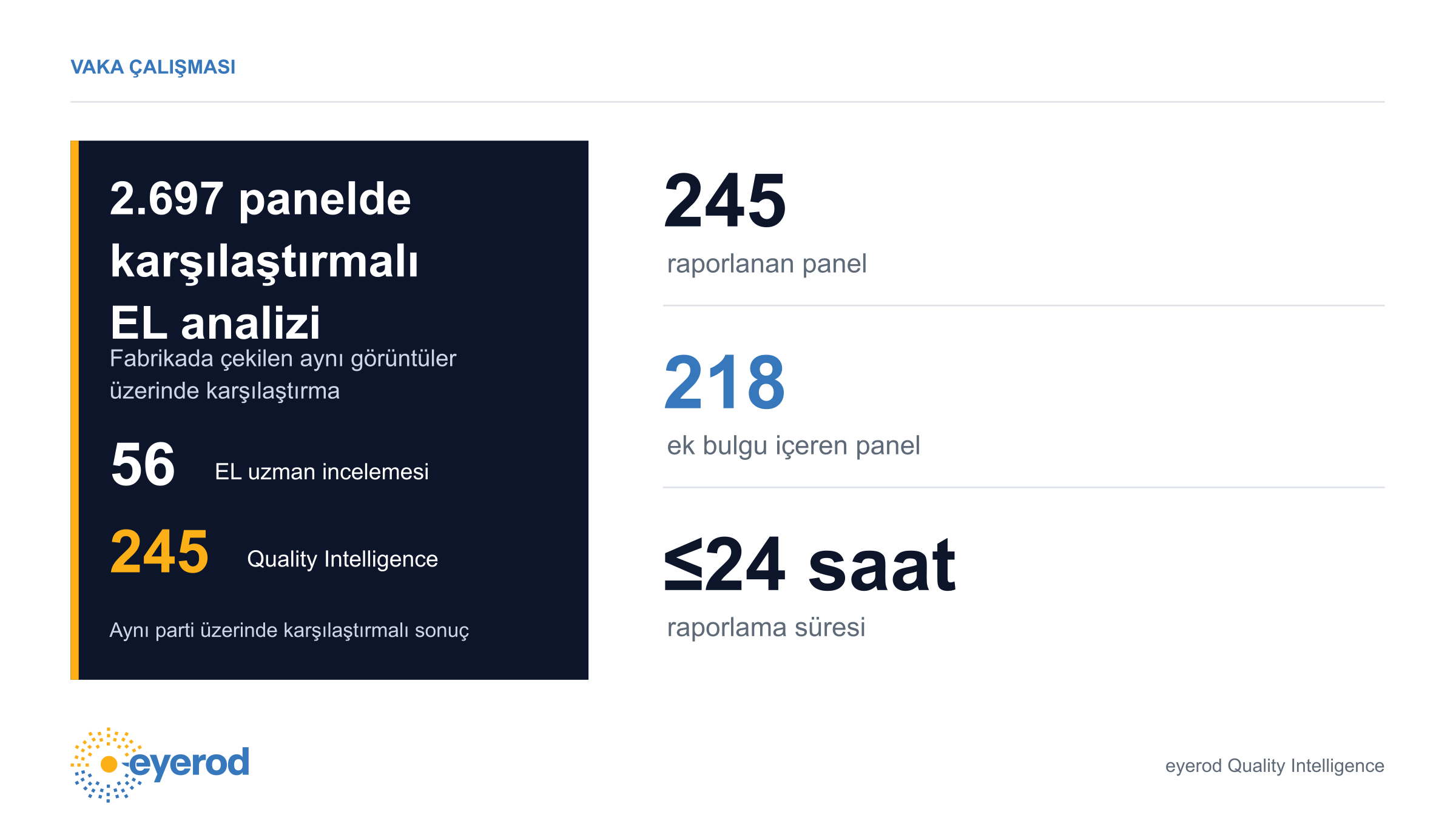 Vaka çalışması özeti: 2.697 panelde karşılaştırmalı EL analizi; uzman incelemesinde 56, eyerod Quality Intelligence raporunda 245 panel, 218 ek bulgu içeren panel ve en fazla 24 saatlik raporlama süresi