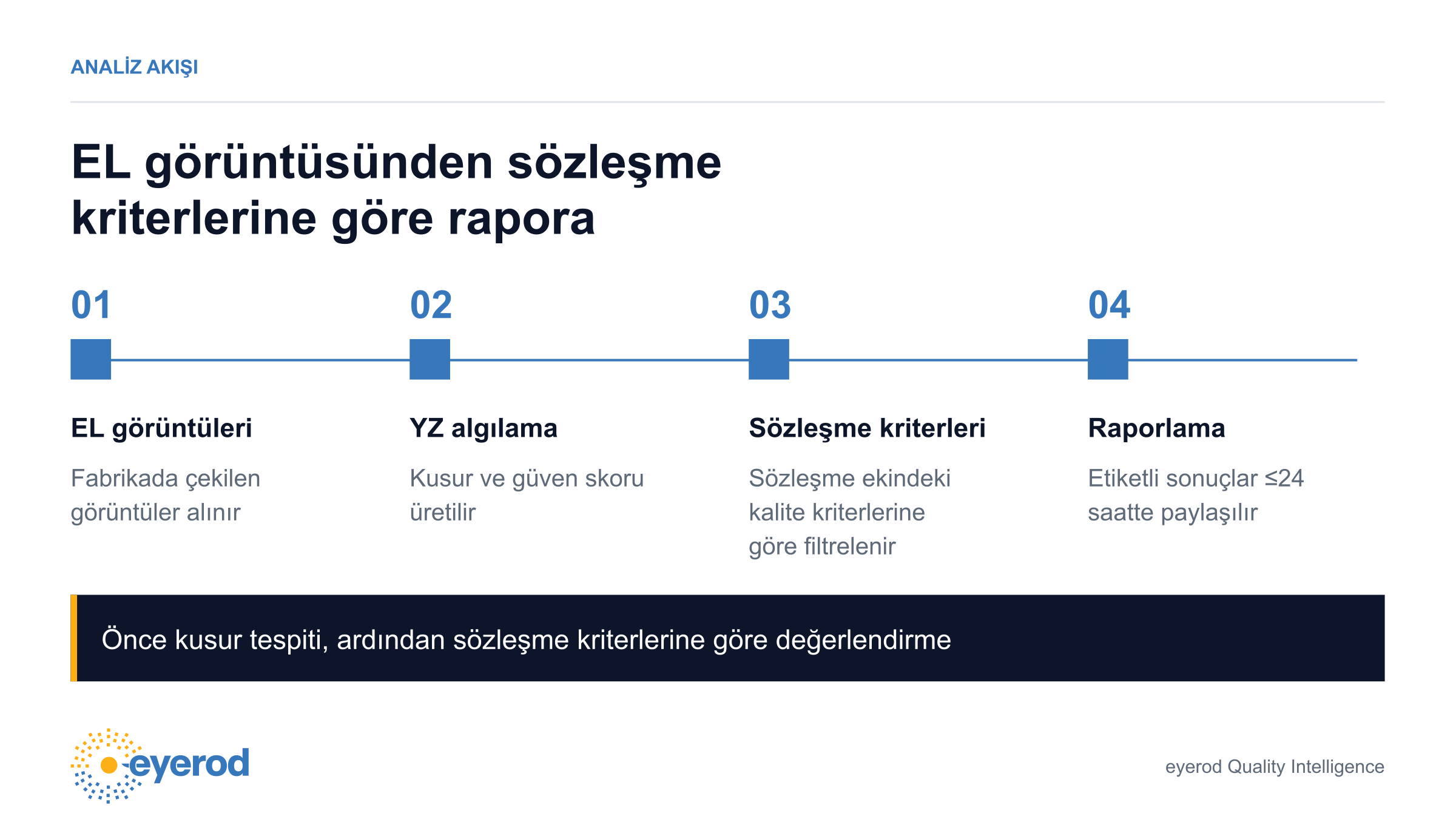 EL görüntüsünden sözleşme kriterlerine göre rapora uzanan dört adımlı analiz akışı: fabrikada çekilen EL görüntüleri, yapay zekâ ile kusur ve güven skoru algılama, sözleşme ekindeki kalite kriterlerine göre filtreleme, 24 saat içinde etiketli raporlama