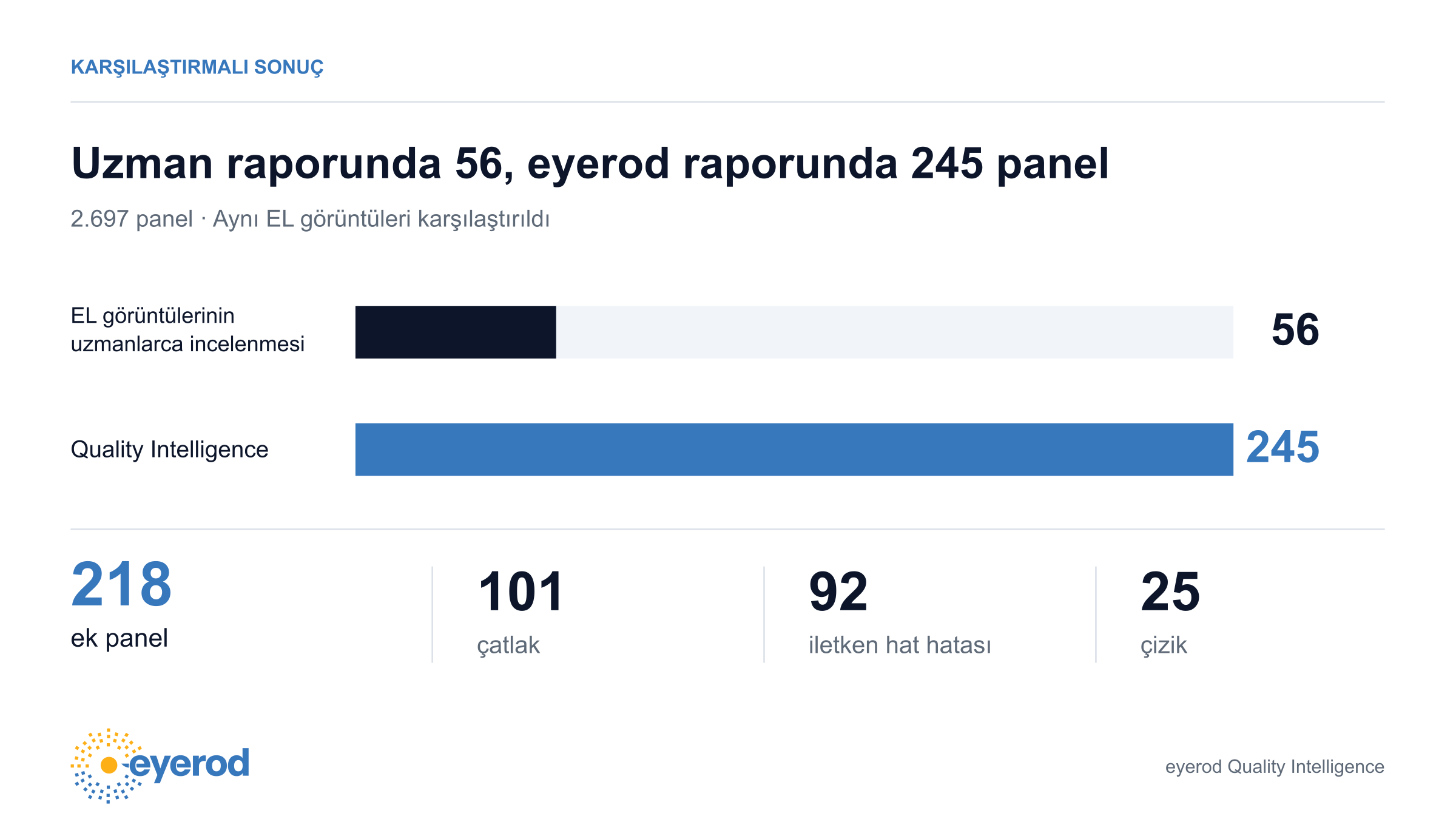 Aynı 2.697 panelin EL görüntülerinde karşılaştırma: uzman raporunda 56, eyerod Quality Intelligence raporunda 245 panel; yalnızca eyerod raporundaki 218 panelin 101’inde çatlak, 92’sinde iletken hat hatası, 25’inde çizik