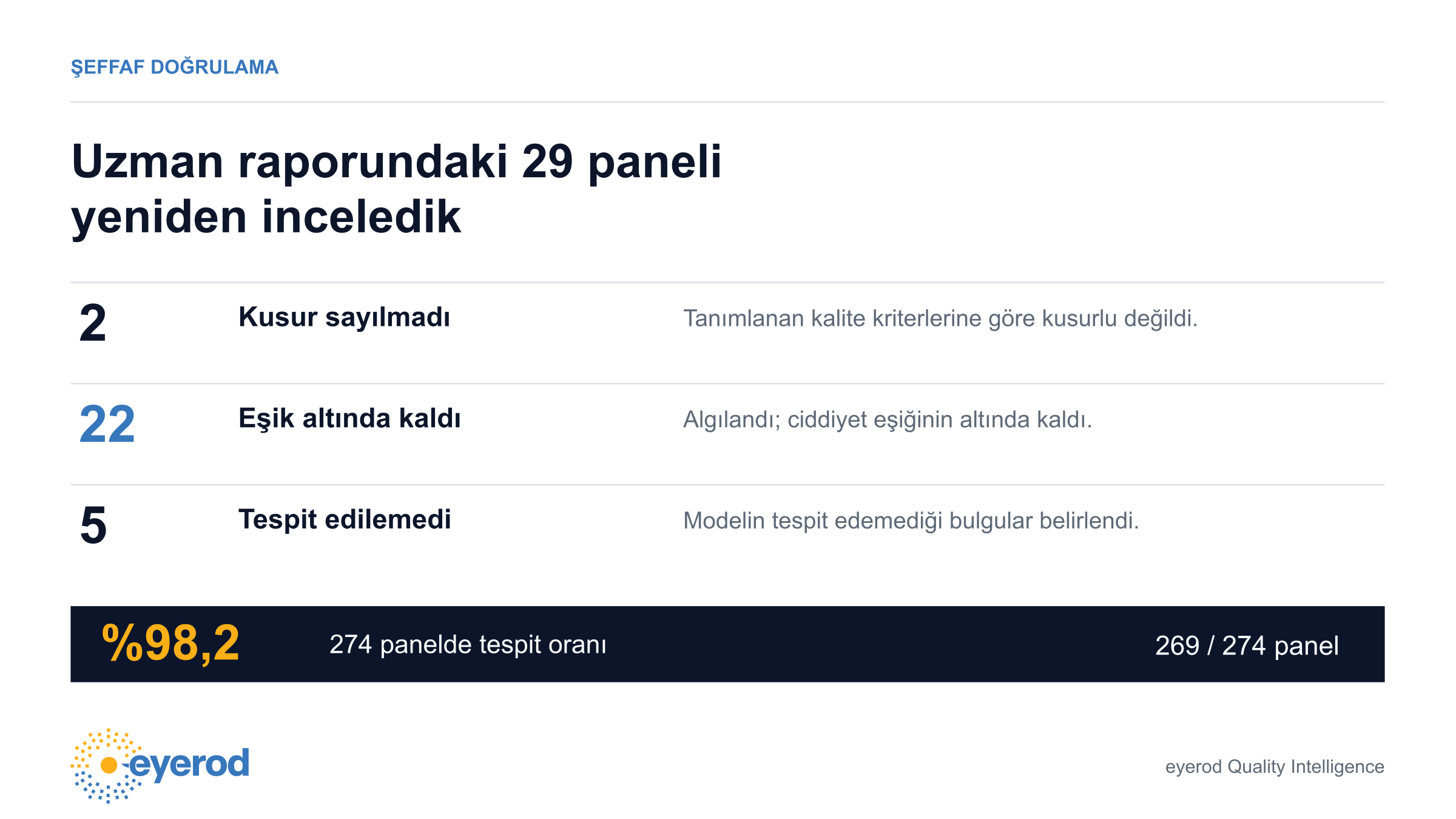Uzman raporundaki 29 panelin yeniden değerlendirilmesi: 2 panel kriterlere göre kusur sayılmadı, 22 panel ciddiyet eşiğinin altında kaldı, 5 panel tespit edilemedi; 274 panelde tespit oranı %98,2 (269/274)