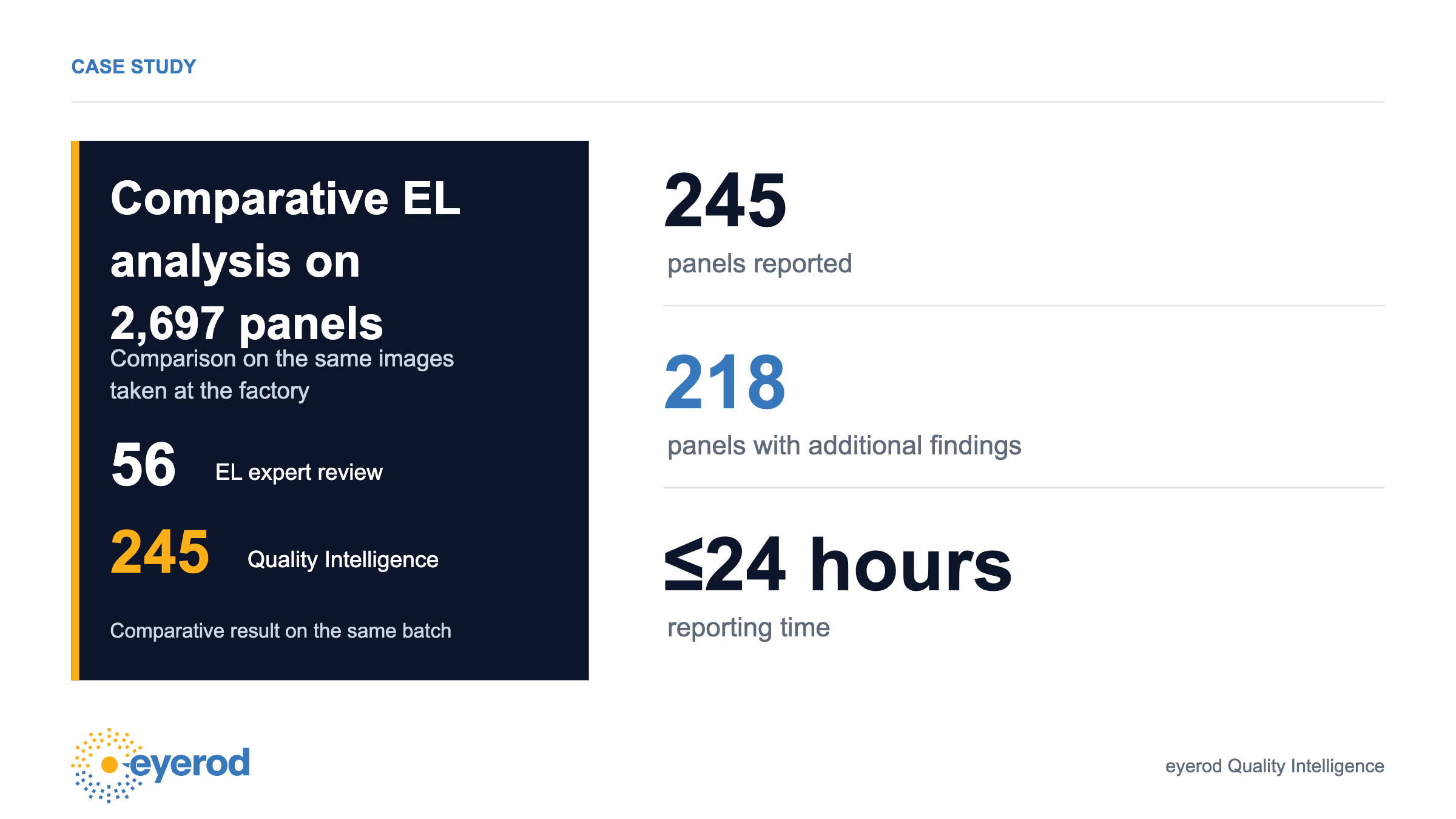 Case study summary: comparative EL analysis on 2,697 panels; 56 panels in the expert review, 245 in the eyerod Quality Intelligence report, 218 panels with additional findings and a reporting time of at most 24 hours