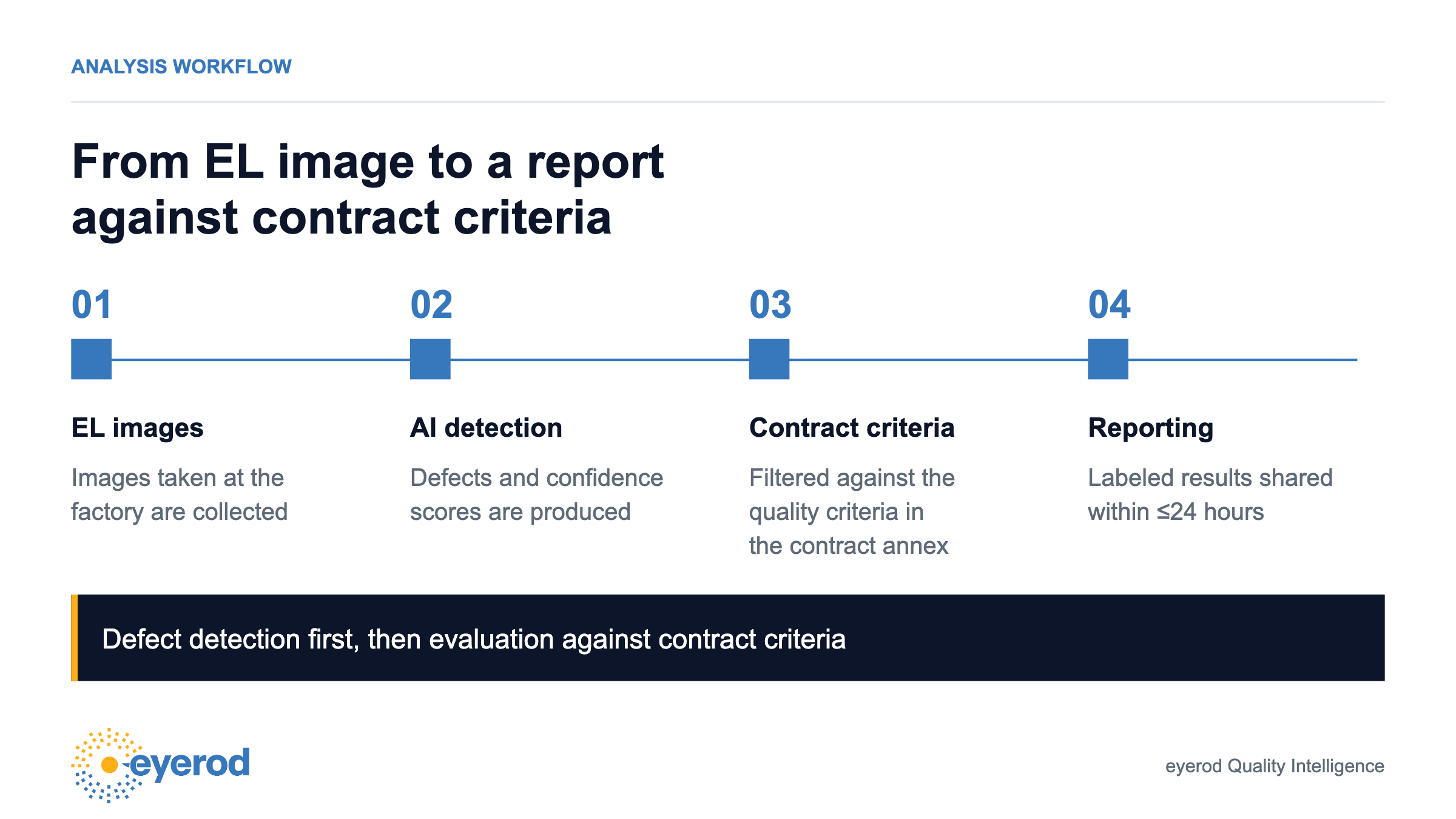 Four-step analysis workflow from EL image to a report against contract criteria: EL images taken at the factory, AI detection of defects with confidence scores, filtering against the quality criteria in the contract annex, labeled reporting within 24 hours