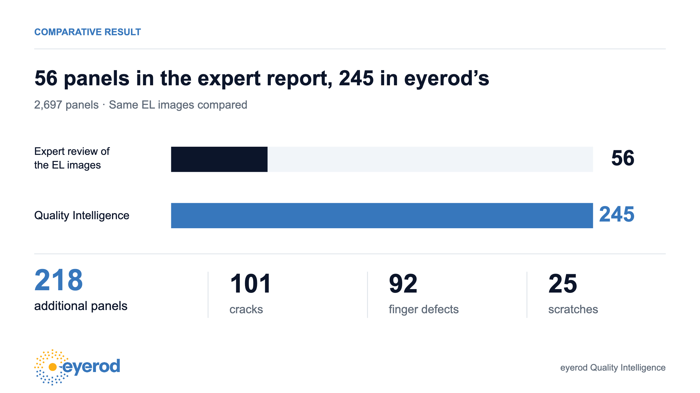 Comparison on the EL images of the same 2,697 panels: 56 panels in the expert report, 245 in the eyerod Quality Intelligence report; of the 218 panels only in the eyerod report, 101 had cracks, 92 finger defects and 25 scratches