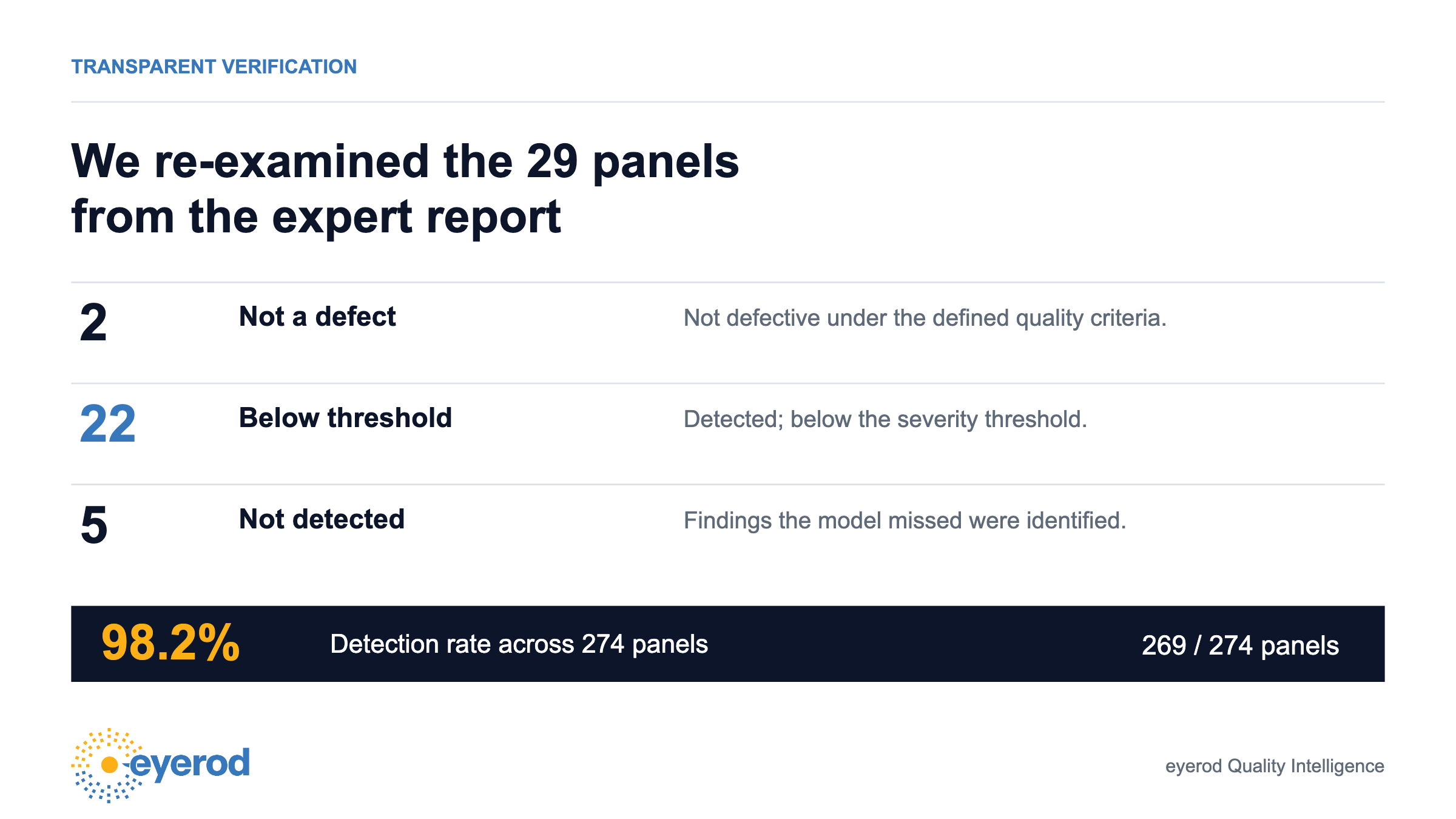 Re-examination of the 29 panels in the expert report: 2 panels were not defects under the criteria, 22 fell below the severity threshold, 5 were not detected; detection rate of 98.2% across 274 panels (269/274)